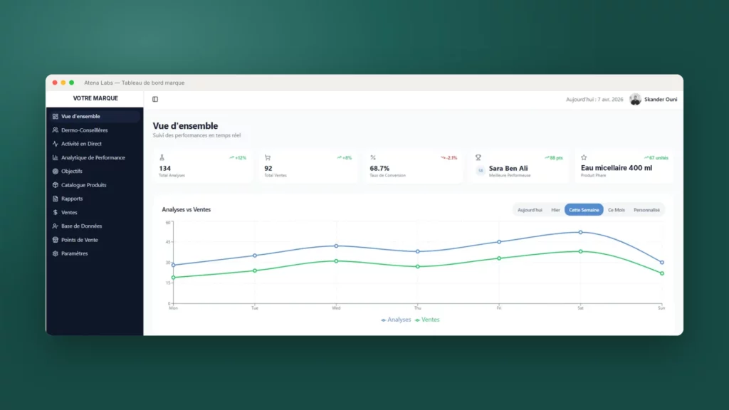 Atena Labs — vue d'ensemble du tableau de bord marque : analyses, ventes, taux de conversion, produit phare